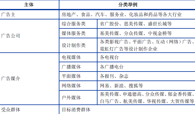 廣告行業的產業鏈情況